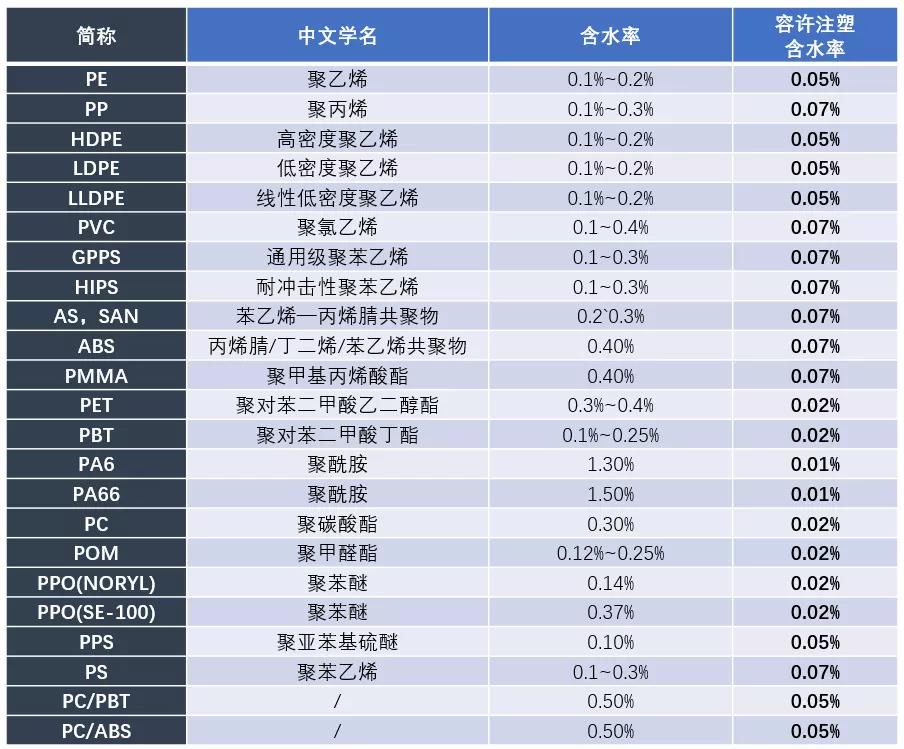 表1 目前主流塑(sù)材的注塑含水率區間