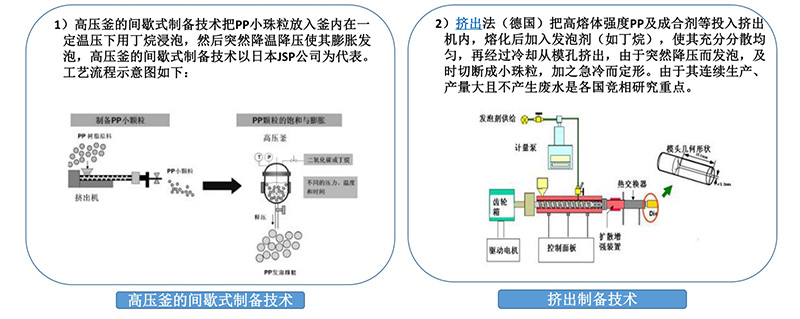 發泡聚丙烯（EPP）原料制(zhì)備技(jì)術