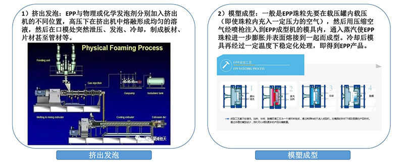 發泡(pào)聚丙烯（EPP）制品成型技術