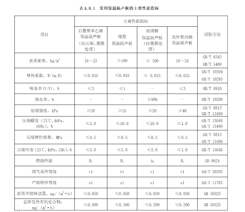 常(cháng)見保溫隔聲闆主要性能(néng)指标