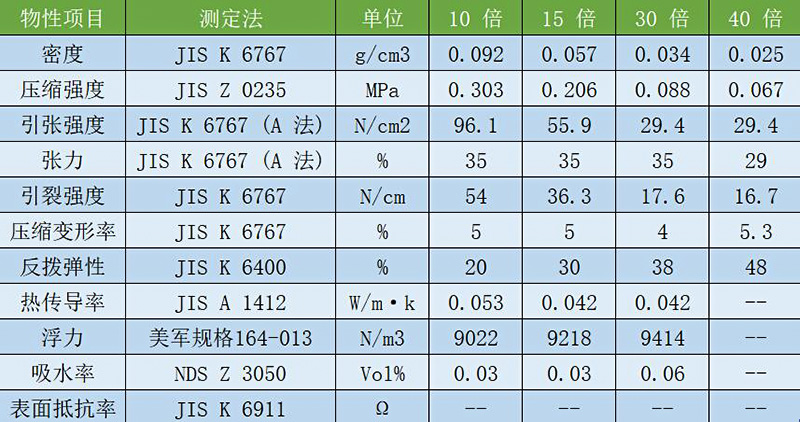 不同倍率(lǜ)EPP發(fā)泡聚丙烯物(wù)理特性一覽表