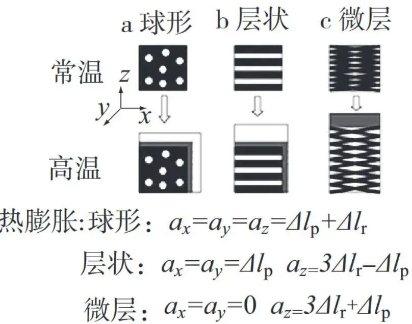 不(bú)同橡膠(jiāo)形态的塑料/橡膠共混物熱膨脹行為的示意圖