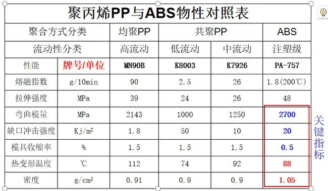 聚丙烯PP與ABS物理(lǐ)性能對照表