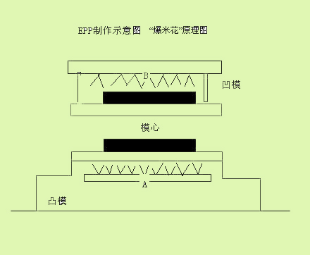 epp制(zhì)作原理